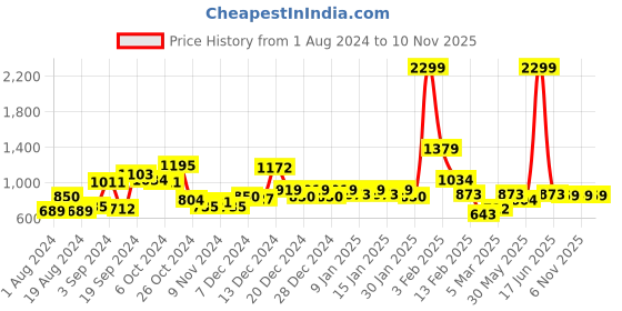 myntra.com CURVE BY KASSUALLY Blue V-Neck Flared Sleeves Tie-Ups Wrap Dress curve by kassually Price History Graph from 1 Aug 2024 to 9 Nov 2025