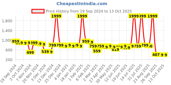 myntra.com CURVE BY KASSUALLY Brown & Black Plus Size Animal Printed V-Neck Peplum Top curve by kassually Price History Graph from 19 Sep 2024 to 13 Oct 2025
