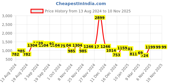 myntra.com CURVE BY KASSUALLY Brown Puff Sleeves Ruffled A-Line Midi Dress curve by kassually Price History Graph from 13 Aug 2024 to 10 Nov 2025