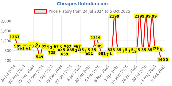myntra.com CURVE BY KASSUALLY Chic Knot Casual Summer Wrap Dress curve by kassually Price History Graph from 24 Jul 2024 to 4 Oct 2025