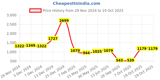 myntra.com CURVE BY KASSUALLY Collar Neck Shirt With Shorts Co-Ords curve by kassually Price History Graph from 29 Nov 2024 to 17 Oct 2025