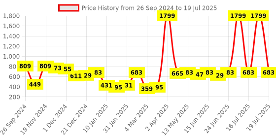 myntra.com CURVE BY KASSUALLY Comfort Spread Collar Three-Quarter Sleeves Casual Shirt curve by kassually Price History Graph from 26 Sep 2024 to 19 Jul 2025