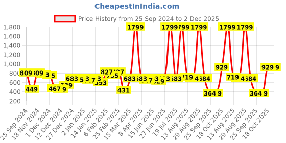 myntra.com CURVE BY KASSUALLY Comfort Striped Spread Collar Three-Quarter Sleeves Casual Shirt curve by kassually Price History Graph from 25 Sep 2024 to 2 Dec 2025