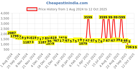 myntra.com CURVE BY KASSUALLY Cotton Schiffli A-Line Dress curve by kassually Price History Graph from 1 Aug 2024 to 12 Oct 2025