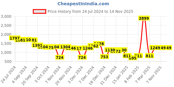 myntra.com CURVE BY KASSUALLY Cotton Sleeveless Fit & Flare Dress curve by kassually Price History Graph from 24 Jul 2024 to 14 Nov 2025