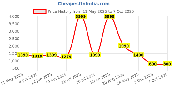 myntra.com curve by kassually CURVE BY KASSUALLYWomen Abstract Print Puff Sleeve Crepe Fit & Flare Maxi Dress curve by kassually Price History Graph from 11 May 2025 to 6 Oct 2025