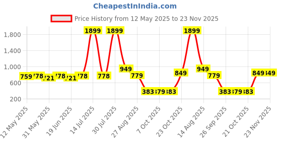 myntra.com curve by kassually CURVE BY KASSUALLYWomen Floral Print Sweetheart Neck Puff Sleeve Crepe Blouson Crop Top curve by kassually Price History Graph from 12 May 2025 to 23 Nov 2025