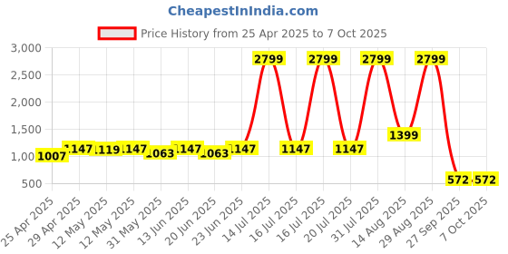 myntra.com CURVE BY KASSUALLY Fit & Flare Dress curve by kassually Price History Graph from 25 Apr 2025 to 7 Oct 2025