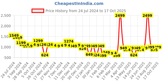 myntra.com CURVE BY KASSUALLY Flared Sleeve Georgette A-Line Dress curve by kassually Price History Graph from 24 Jul 2024 to 16 Oct 2025