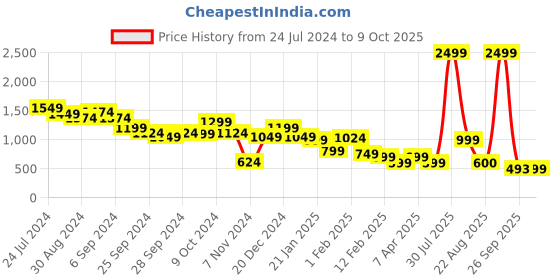 myntra.com CURVE BY KASSUALLY Flared Sleeve Georgette Empire Dress curve by kassually Price History Graph from 24 Jul 2024 to 9 Oct 2025