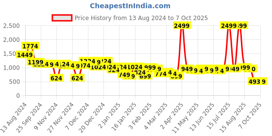 myntra.com CURVE BY KASSUALLY Flared Sleeve Georgette Empire Dress curve by kassually Price History Graph from 13 Aug 2024 to 7 Oct 2025
