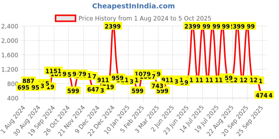 myntra.com CURVE BY KASSUALLY Floral Print Layered Crepe Fit & Flare Dress curve by kassually Price History Graph from 1 Aug 2024 to 4 Oct 2025