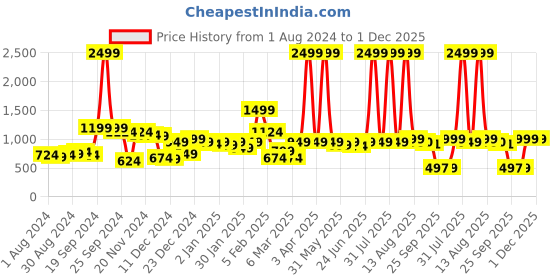 myntra.com CURVE BY KASSUALLY Floral Print V-Neck Short Puff Sleeves Ruffled Fit & Flare Dress curve by kassually Price History Graph from 1 Aug 2024 to 30 Nov 2025