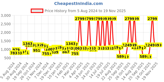 myntra.com CURVE BY KASSUALLY Floral Printed Gathered Or Pleated A Line Dress curve by kassually Price History Graph from 5 Aug 2024 to 19 Nov 2025