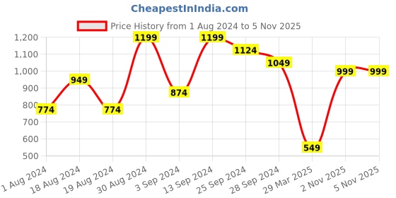 myntra.com CURVE BY KASSUALLY Floral Printed Gathered Or Pleated Fit & Flare Maxi Dress curve by kassually Price History Graph from 1 Aug 2024 to 2 Nov 2025