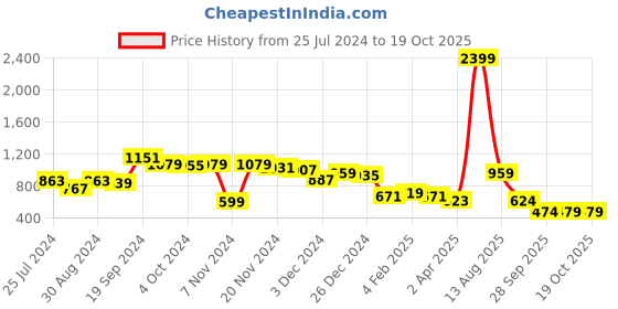 myntra.com CURVE BY KASSUALLY Floral Printed Halter Neck Layered Georgette Fit & Flare Dress curve by kassually Price History Graph from 25 Jul 2024 to 17 Oct 2025