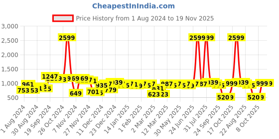 myntra.com CURVE BY KASSUALLY Floral Printed Puff Sleeve A Line Dress curve by kassually Price History Graph from 1 Aug 2024 to 18 Nov 2025