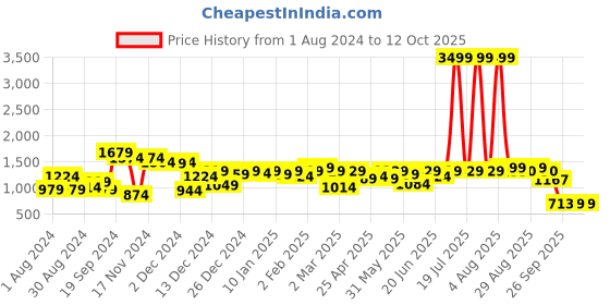 myntra.com CURVE BY KASSUALLY Floral Printed Satin Maxi Dress curve by kassually Price History Graph from 1 Aug 2024 to 12 Oct 2025