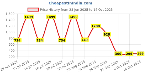 myntra.com CURVE BY KASSUALLY Floral Printed Sleeveless Shrug curve by kassually Price History Graph from 28 Jun 2025 to 14 Oct 2025