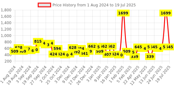 myntra.com CURVE BY KASSUALLY Floral Printed Tie-Up Shrug curve by kassually Price History Graph from 1 Aug 2024 to 14 Jul 2025