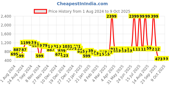 myntra.com CURVE BY KASSUALLY Floral Printed Wrap Midi Skirt curve by kassually Price History Graph from 1 Aug 2024 to 9 Oct 2025