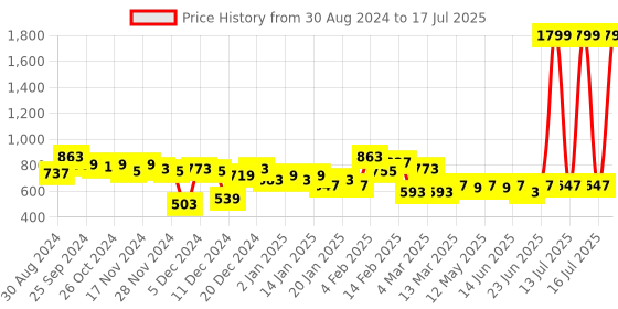 myntra.com CURVE BY KASSUALLY Flutter Sleeve Fit & Flare Dress curve by kassually Price History Graph from 30 Aug 2024 to 17 Jul 2025
