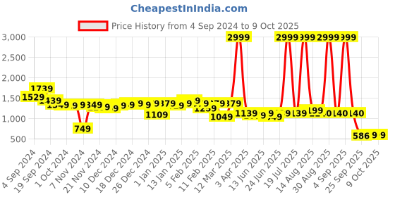 myntra.com CURVE BY KASSUALLY Foil Printed Off Shoulder Pleated Fit & Flare Plus Size Dress curve by kassually Price History Graph from 4 Sep 2024 to 8 Oct 2025