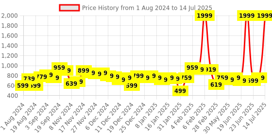 myntra.com CURVE BY KASSUALLY Fuchsia Mandarin Collar Flutter Sleeves Tie-Ups Pure Cotton Top curve by kassually Price History Graph from 1 Aug 2024 to 14 Jul 2025
