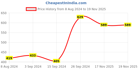myntra.com CURVE BY KASSUALLY Fuchsia V-Neck Extended Sleeves Pure Cotton Cinched Waist Top curve by kassually Price History Graph from 8 Aug 2024 to 17 Nov 2025