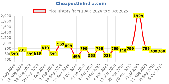 myntra.com CURVE BY KASSUALLY Gathered Length Flared Skirt curve by kassually Price History Graph from 1 Aug 2024 to 4 Oct 2025