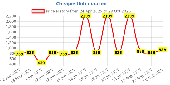 myntra.com CURVE BY KASSUALLY Green Plus Size Tropical Printed Bell Sleeve A-Line Dress curve by kassually Price History Graph from 24 Apr 2025 to 28 Oct 2025