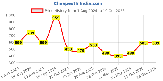 myntra.com CURVE BY KASSUALLY Lavender Ethnic Motifs Printed Cowl Neck Regular Top curve by kassually Price History Graph from 1 Aug 2024 to 18 Oct 2025