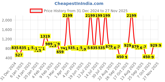 myntra.com CURVE BY KASSUALLY Mandarin Collar Puff Sleeve Boxy Top curve by kassually Price History Graph from 31 Dec 2024 to 26 Nov 2025