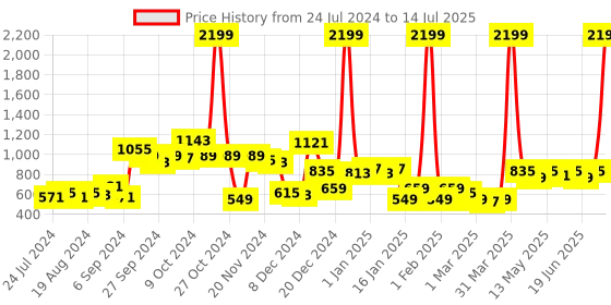 myntra.com CURVE BY KASSUALLY Maroon Plus Size Embellished Beaded Open Front Shrug curve by kassually Price History Graph from 24 Jul 2024 to 14 Jul 2025