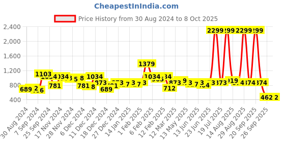 myntra.com CURVE BY KASSUALLY Maroon Plus Size Self Design Smocked Round Neck Top curve by kassually Price History Graph from 30 Aug 2024 to 7 Oct 2025