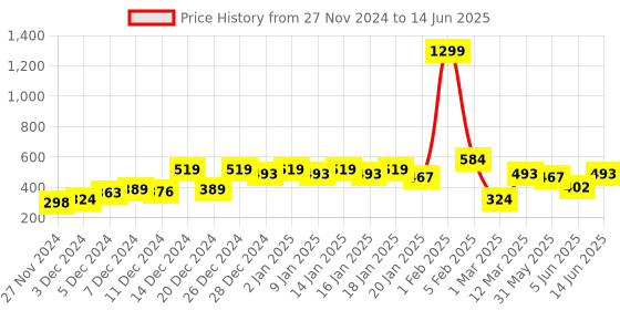 myntra.com CURVE BY KASSUALLY Maroon Self Design Fitted Top curve by kassually Price History Graph from 27 Nov 2024 to 14 Jun 2025