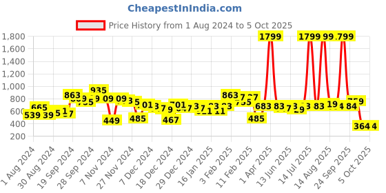 myntra.com CURVE BY KASSUALLY Maroon Tie-Up Neck Puff Sleeve Georgette Blouson Top curve by kassually Price History Graph from 1 Aug 2024 to 4 Oct 2025
