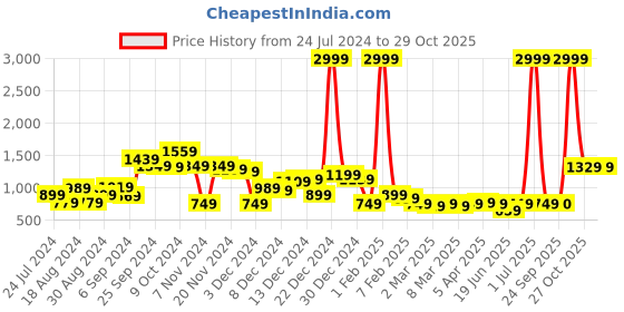 myntra.com CURVE BY KASSUALLY Maroon V-Neck Long Sleeve Basic Jumpsuit curve by kassually Price History Graph from 24 Jul 2024 to 28 Oct 2025