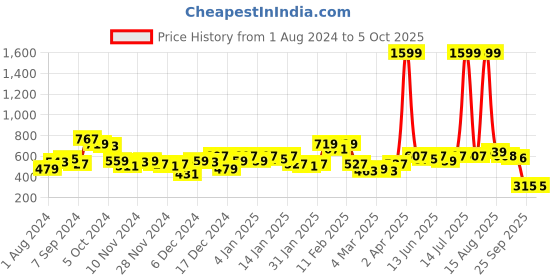 myntra.com CURVE BY KASSUALLY Mauve Shirt Collar Puff Sleeves Smocked A-Line Dress curve by kassually Price History Graph from 1 Aug 2024 to 4 Oct 2025