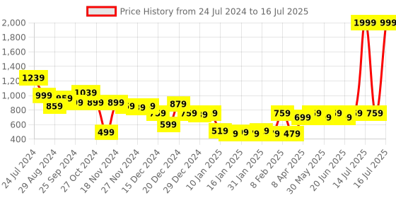 myntra.com CURVE BY KASSUALLY Net Fit & Flare Dress curve by kassually Price History Graph from 24 Jul 2024 to 16 Jul 2025