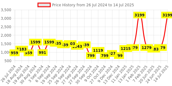 myntra.com CURVE BY KASSUALLY Notched Lapel Front Open Blazer curve by kassually Price History Graph from 26 Jul 2024 to 14 Jul 2025