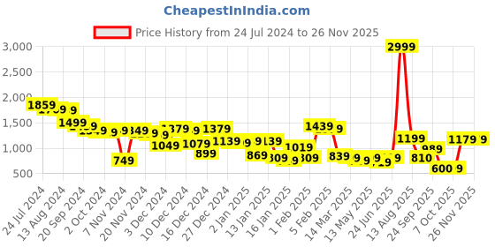 myntra.com CURVE BY KASSUALLY Off-Shoulder Cuffed Sleeve Fit & Flare Dress curve by kassually Price History Graph from 24 Jul 2024 to 24 Nov 2025