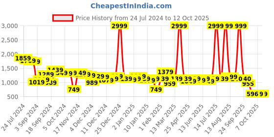 myntra.com CURVE BY KASSUALLY Off-Shoulder Georgette Empire Dress curve by kassually Price History Graph from 24 Jul 2024 to 12 Oct 2025