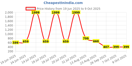 myntra.com CURVE BY KASSUALLY Olive Green Plus Size Flared Sleeve Pleated Top curve by kassually Price History Graph from 19 Jun 2025 to 7 Oct 2025