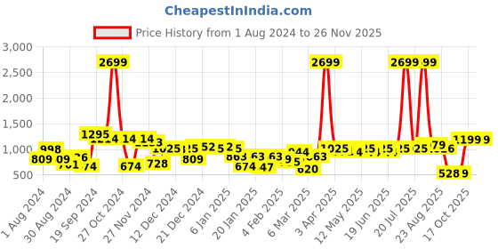 myntra.com CURVE BY KASSUALLY Orange Plus Size Floral Printed Smocked Off-Shoulder Fit & Flare Dress curve by kassually Price History Graph from 1 Aug 2024 to 24 Nov 2025