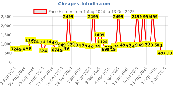 myntra.com CURVE BY KASSUALLY Peach Floral Printed Flared Fit & Flare Dress curve by kassually Price History Graph from 1 Aug 2024 to 13 Oct 2025