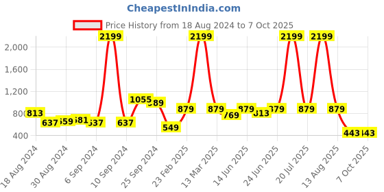 myntra.com CURVE BY KASSUALLY Peach Plus Size Self Design V-Neck Bell Sleeve Top curve by kassually Price History Graph from 18 Aug 2024 to 7 Oct 2025