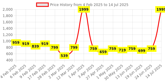 myntra.com CURVE BY KASSUALLY Pink Plus Size Flared Sleeve Pleated Top curve by kassually Price History Graph from 4 Feb 2025 to 14 Jul 2025