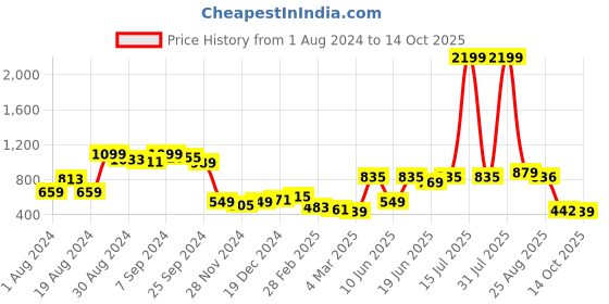 myntra.com CURVE BY KASSUALLY Pink Shirt Collar A-Line Dress curve by kassually Price History Graph from 1 Aug 2024 to 14 Oct 2025