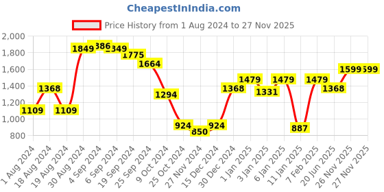 myntra.com CURVE BY KASSUALLY Plus Size Beige Floral Printed Shawl Collar Front Open Blazer curve by kassually Price History Graph from 1 Aug 2024 to 27 Nov 2025